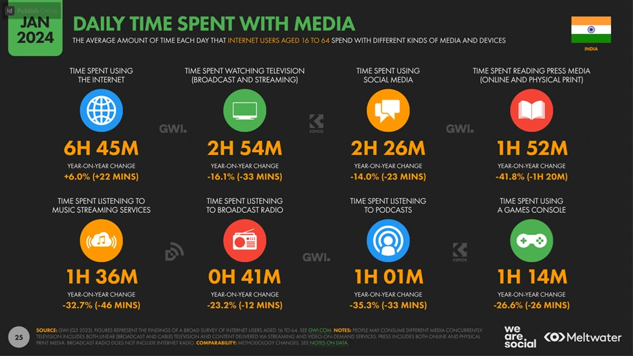 Daily Time Spend on Media