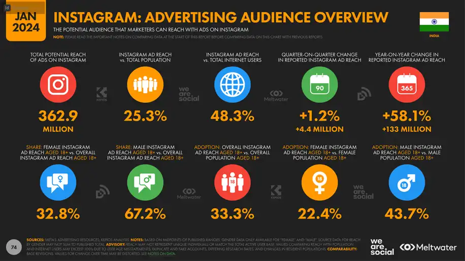 Instagram Audiance Overview in India