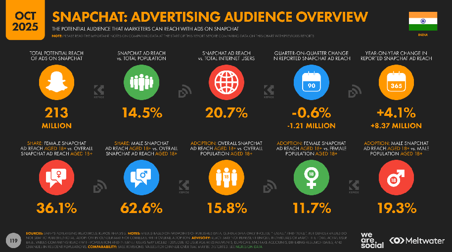 Snapchat growth in india