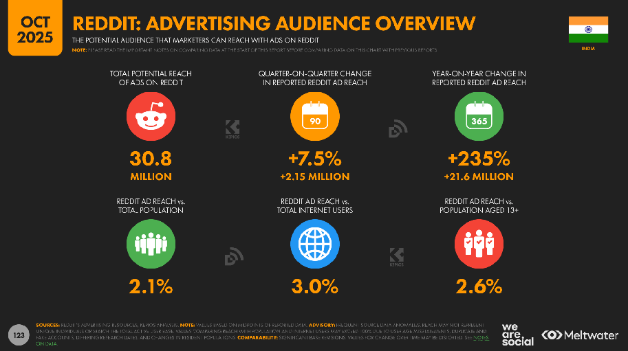 Reddit Growth in India