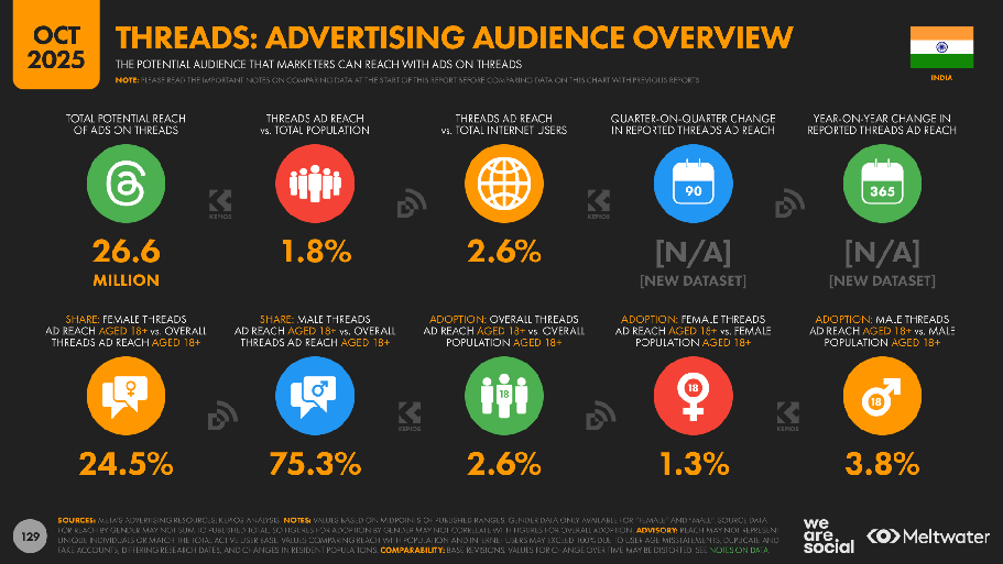 Thread users in india