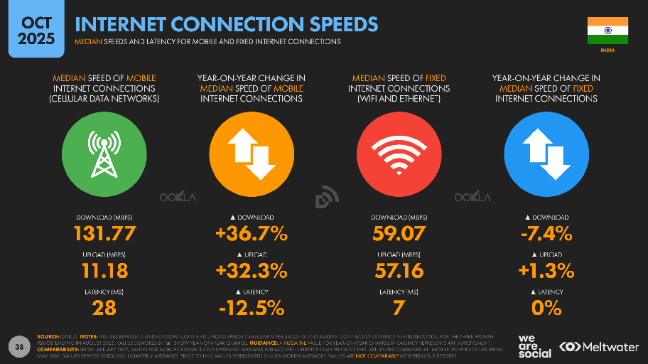Mobile Connection speed in India