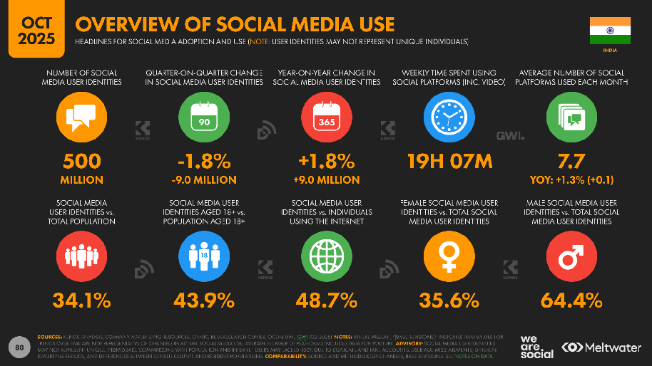 Social Media users in India