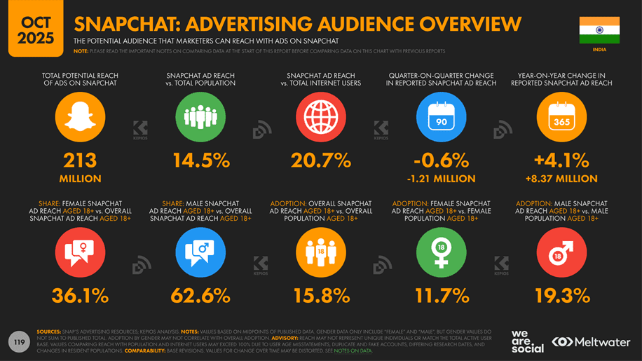 Snapchat Growth In India