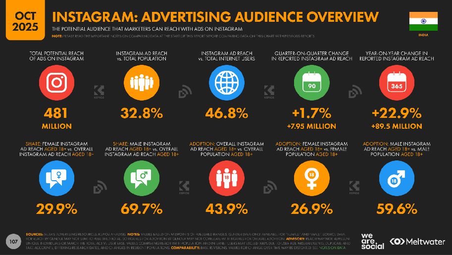 Instagram Growth in India