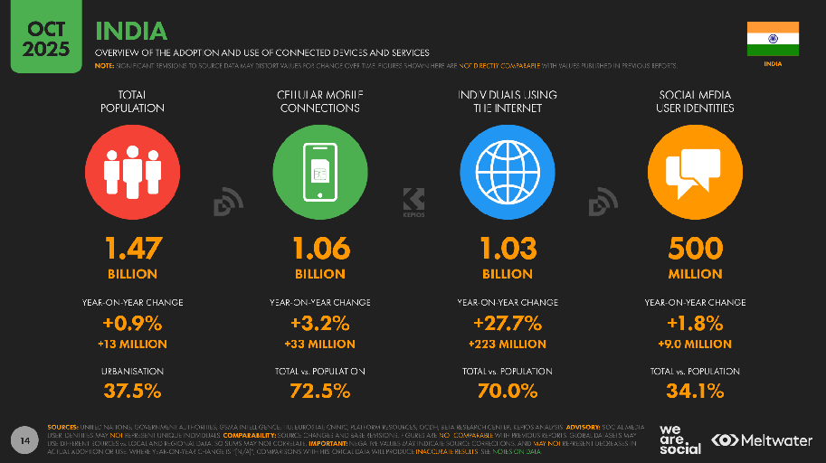India Internet Penetration